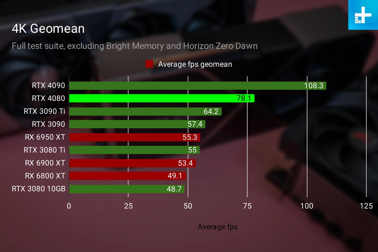 Hiệu năng RTX 4080